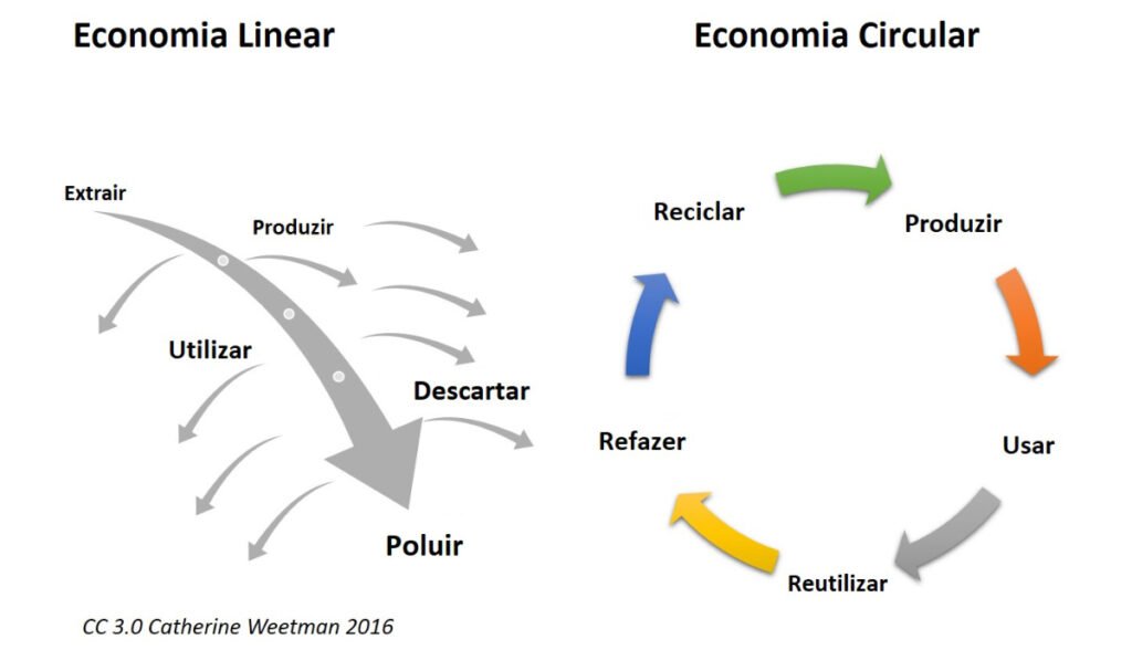 economia circular | Sete Ambiental